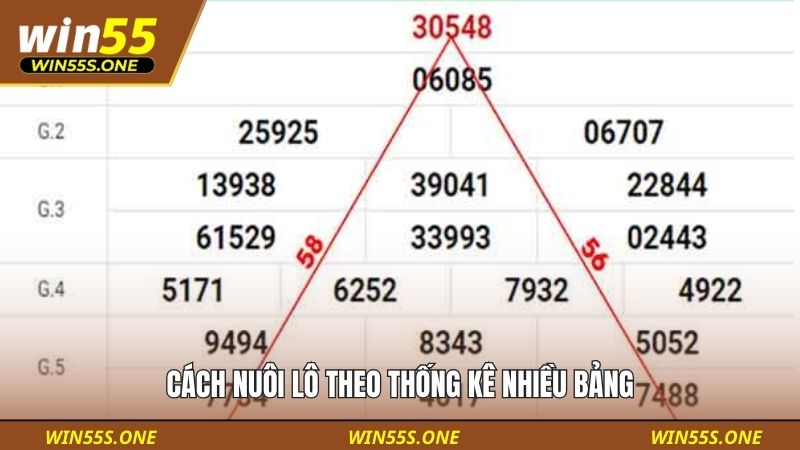 Cách nuôi lô theo thống kê nhiều bảng